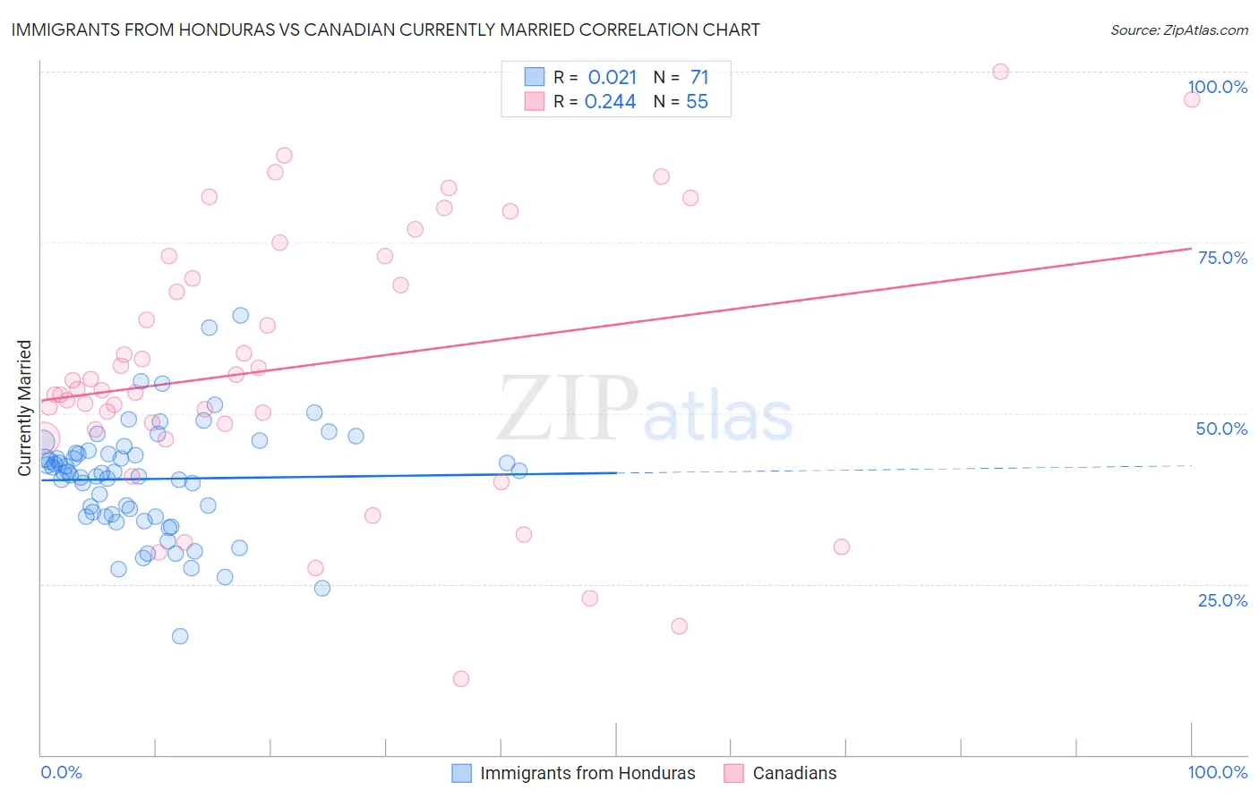 Immigrants from Honduras vs Canadian Currently Married