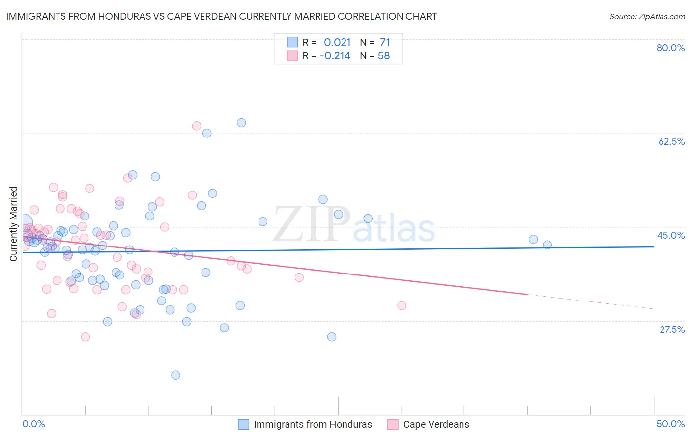 Immigrants from Honduras vs Cape Verdean Currently Married