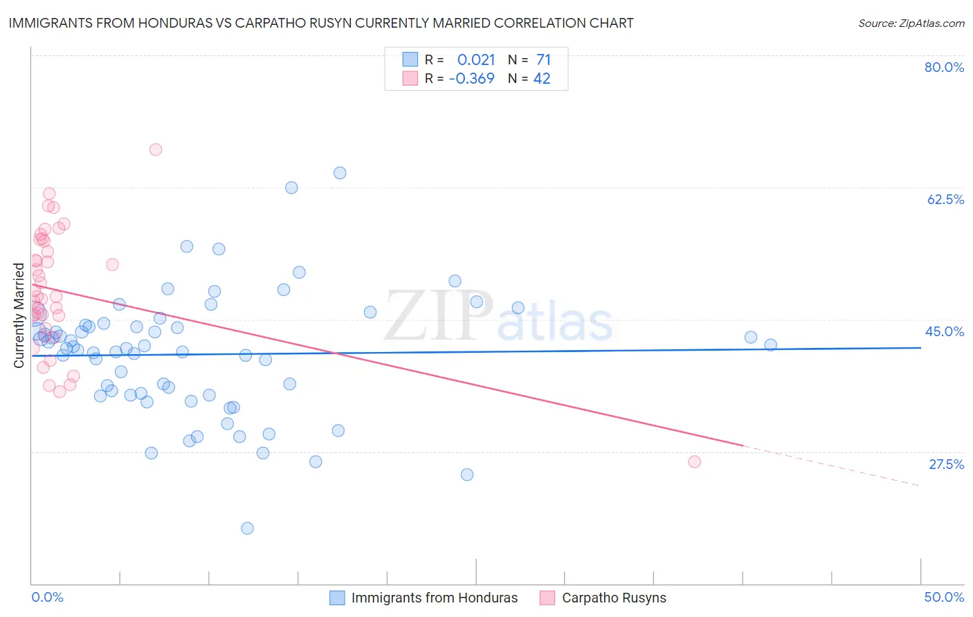 Immigrants from Honduras vs Carpatho Rusyn Currently Married