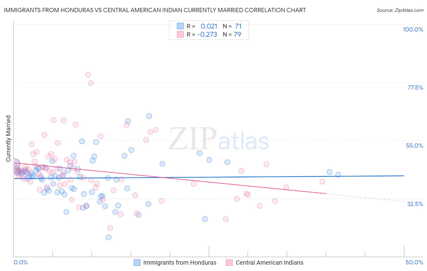 Immigrants from Honduras vs Central American Indian Currently Married