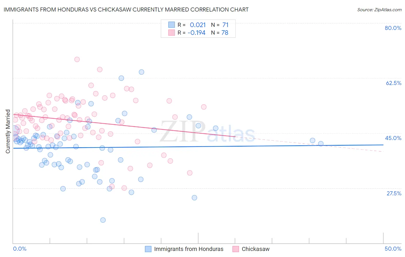 Immigrants from Honduras vs Chickasaw Currently Married