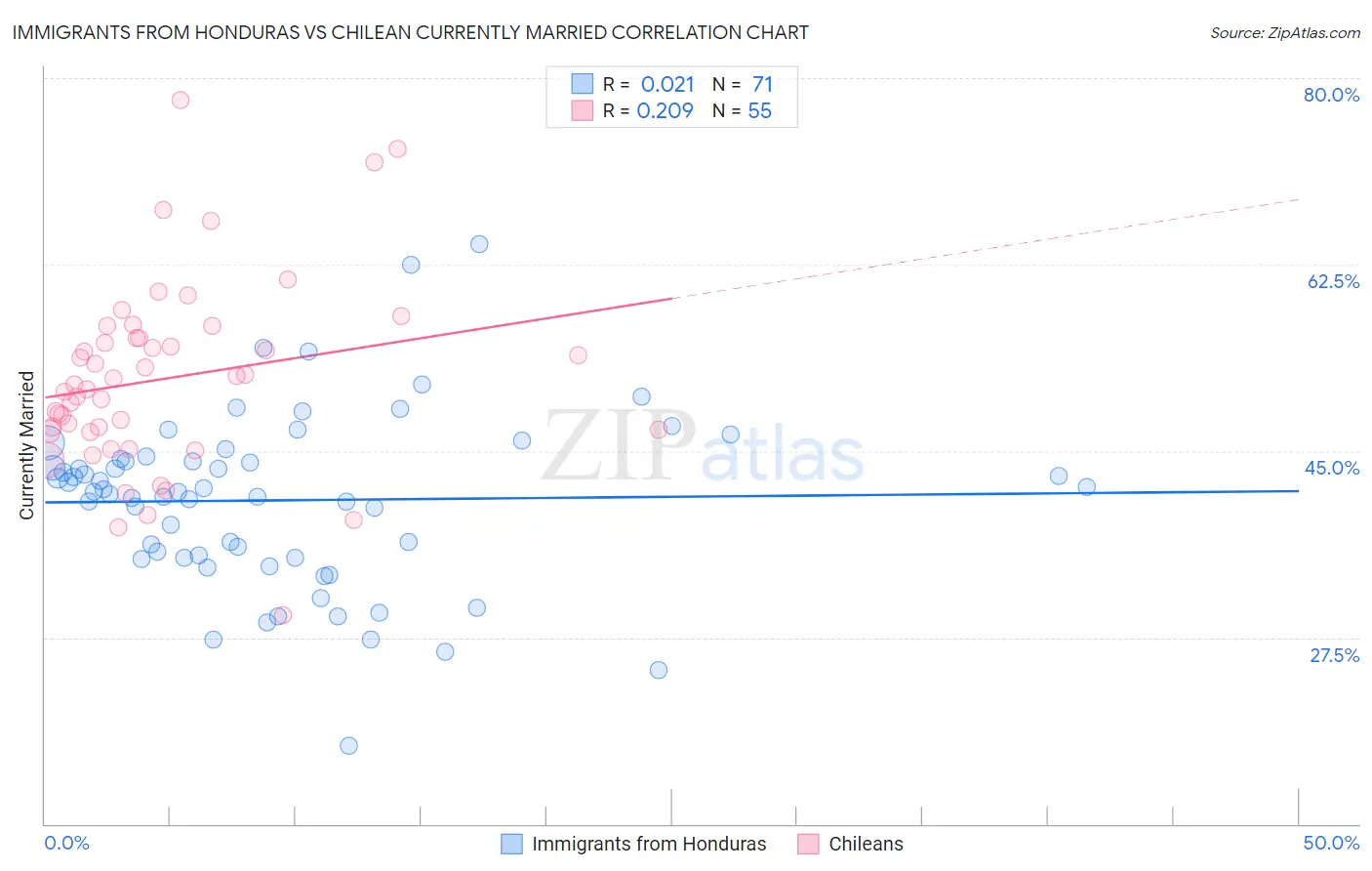 Immigrants from Honduras vs Chilean Currently Married