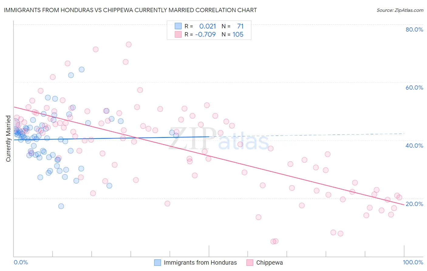 Immigrants from Honduras vs Chippewa Currently Married