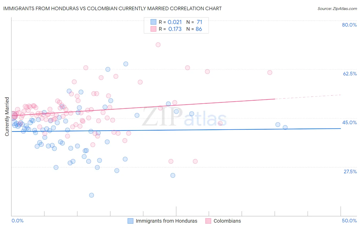 Immigrants from Honduras vs Colombian Currently Married