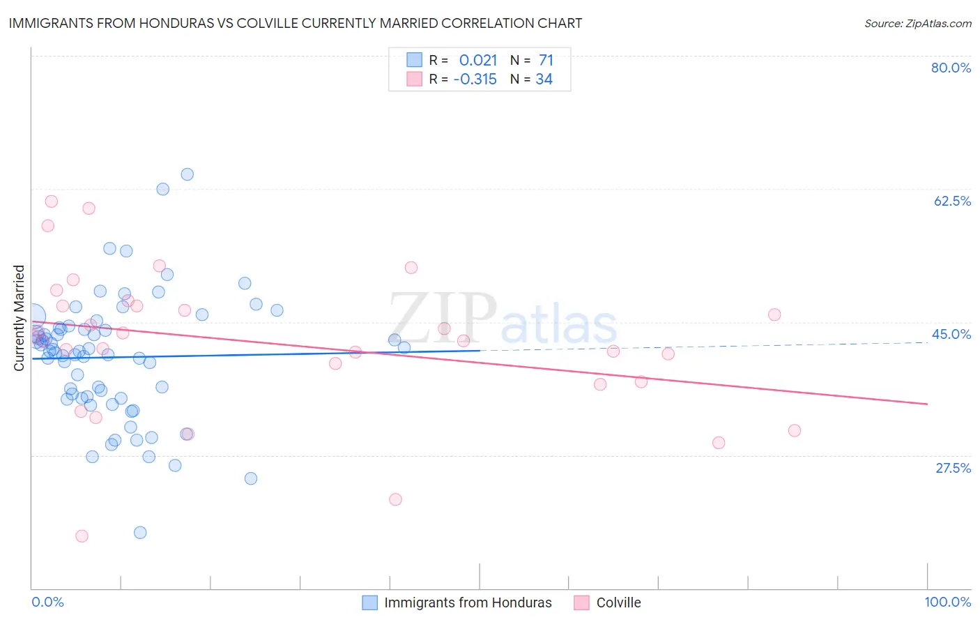 Immigrants from Honduras vs Colville Currently Married