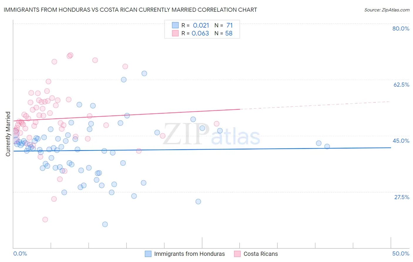 Immigrants from Honduras vs Costa Rican Currently Married