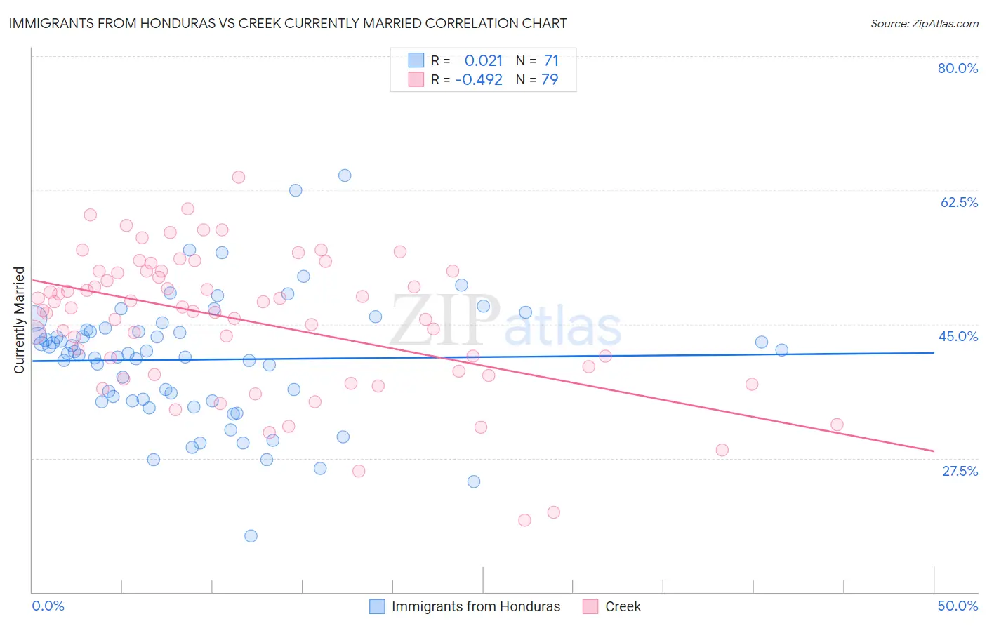 Immigrants from Honduras vs Creek Currently Married