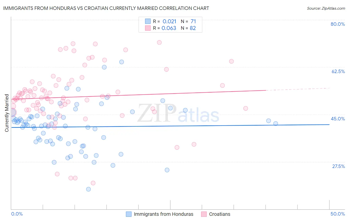 Immigrants from Honduras vs Croatian Currently Married