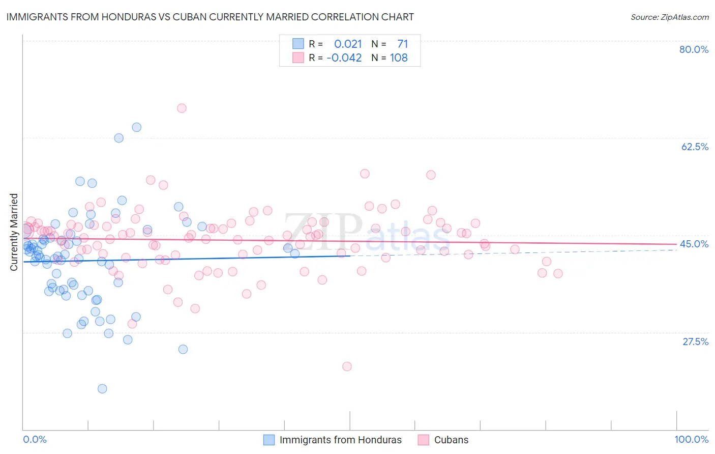 Immigrants from Honduras vs Cuban Currently Married