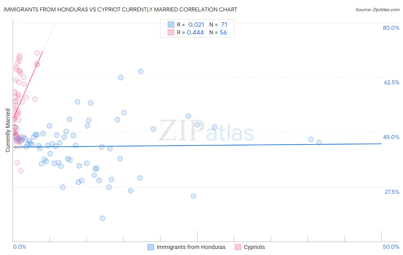 Immigrants from Honduras vs Cypriot Currently Married