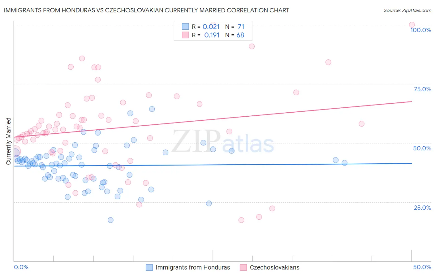 Immigrants from Honduras vs Czechoslovakian Currently Married