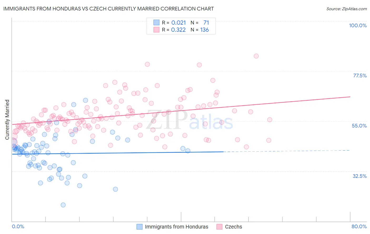 Immigrants from Honduras vs Czech Currently Married