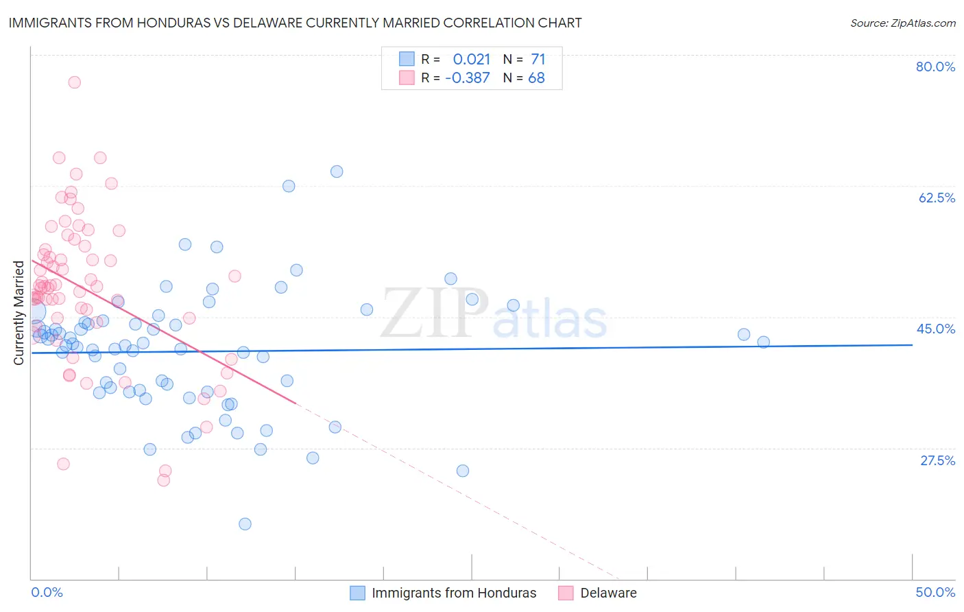 Immigrants from Honduras vs Delaware Currently Married