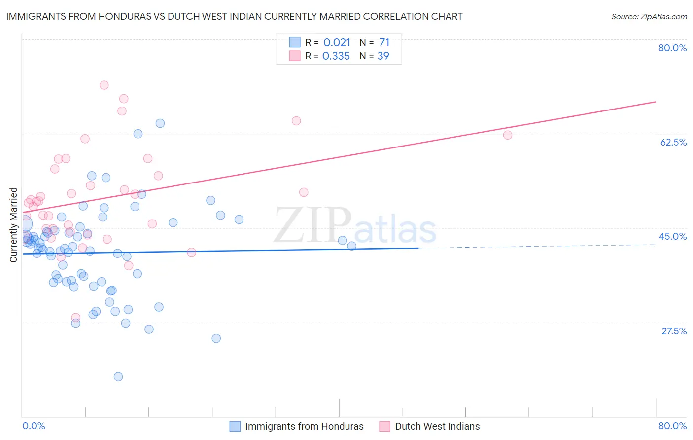 Immigrants from Honduras vs Dutch West Indian Currently Married