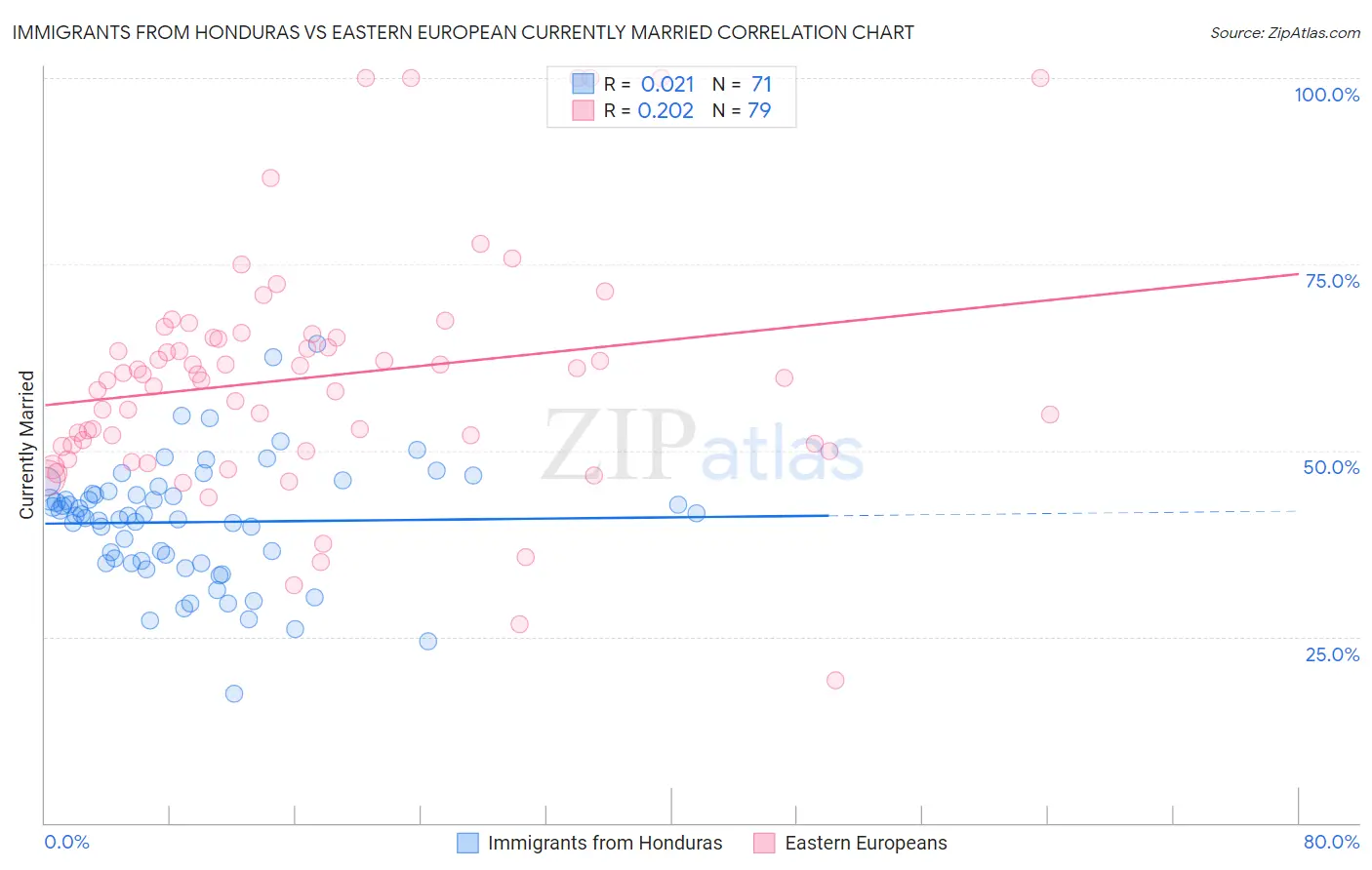 Immigrants from Honduras vs Eastern European Currently Married