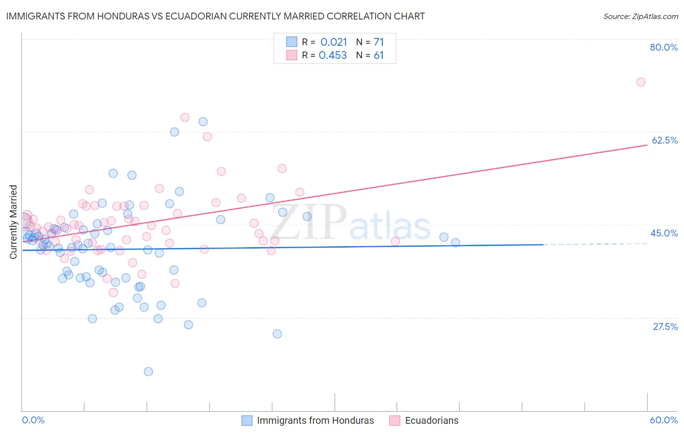 Immigrants from Honduras vs Ecuadorian Currently Married