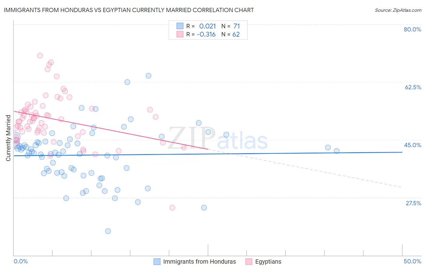 Immigrants from Honduras vs Egyptian Currently Married
