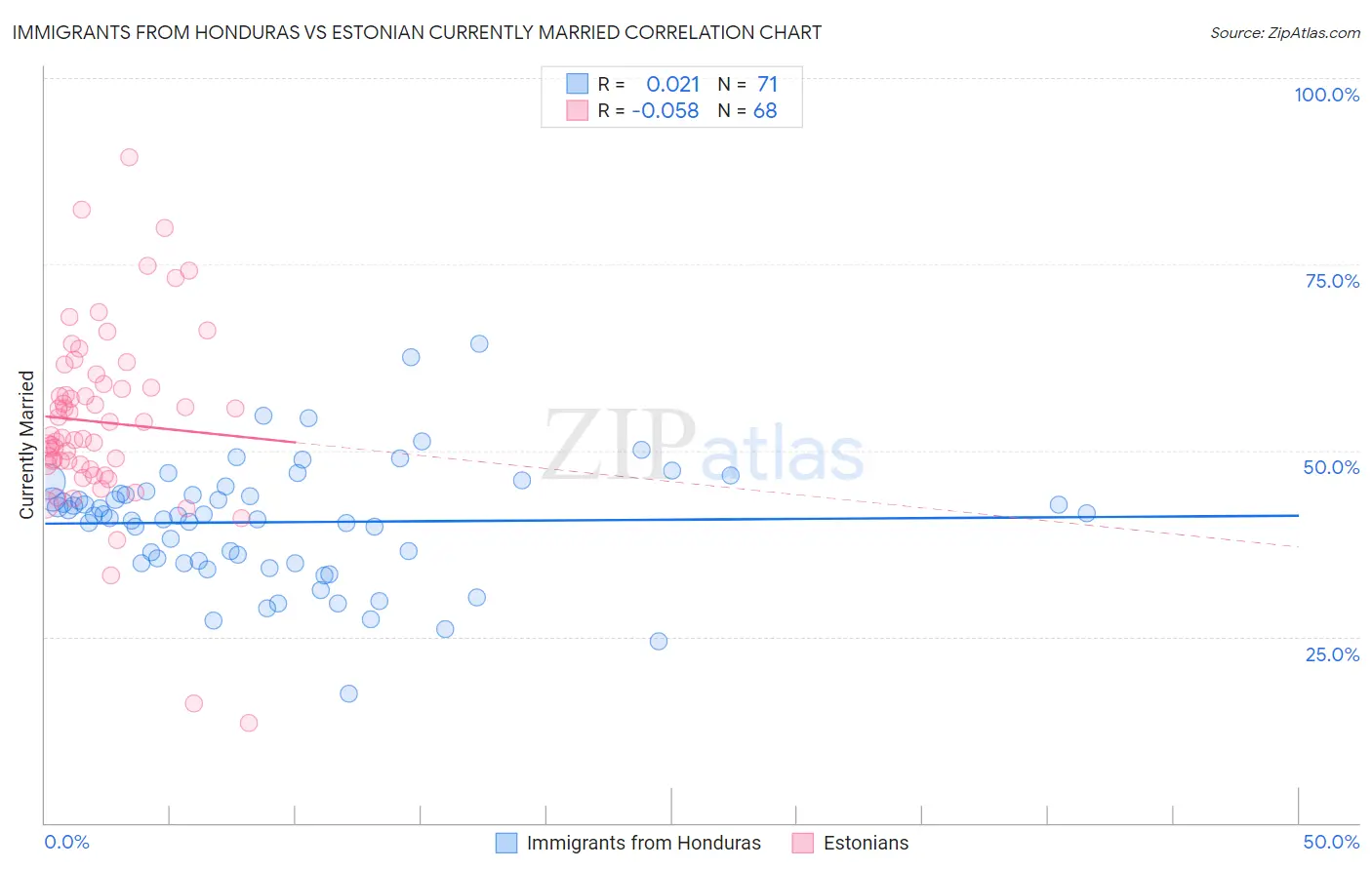 Immigrants from Honduras vs Estonian Currently Married