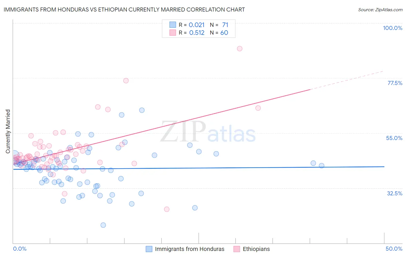 Immigrants from Honduras vs Ethiopian Currently Married