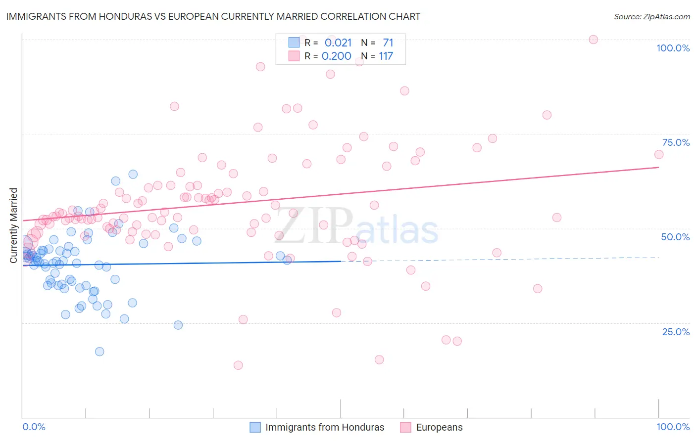 Immigrants from Honduras vs European Currently Married