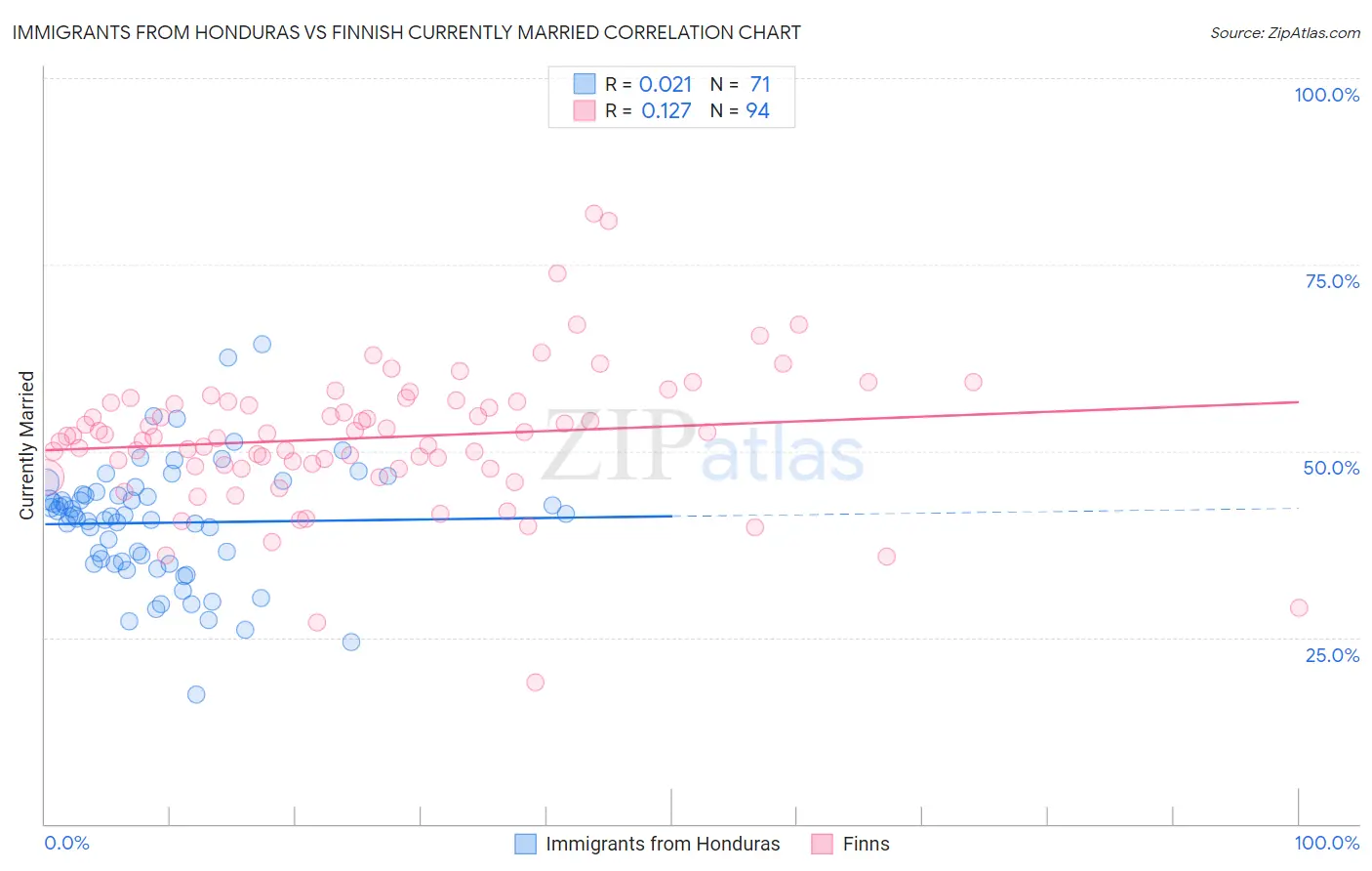 Immigrants from Honduras vs Finnish Currently Married