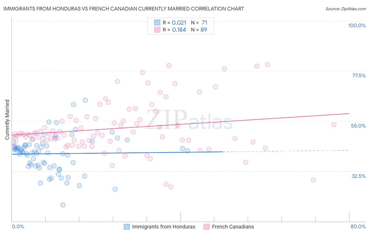 Immigrants from Honduras vs French Canadian Currently Married