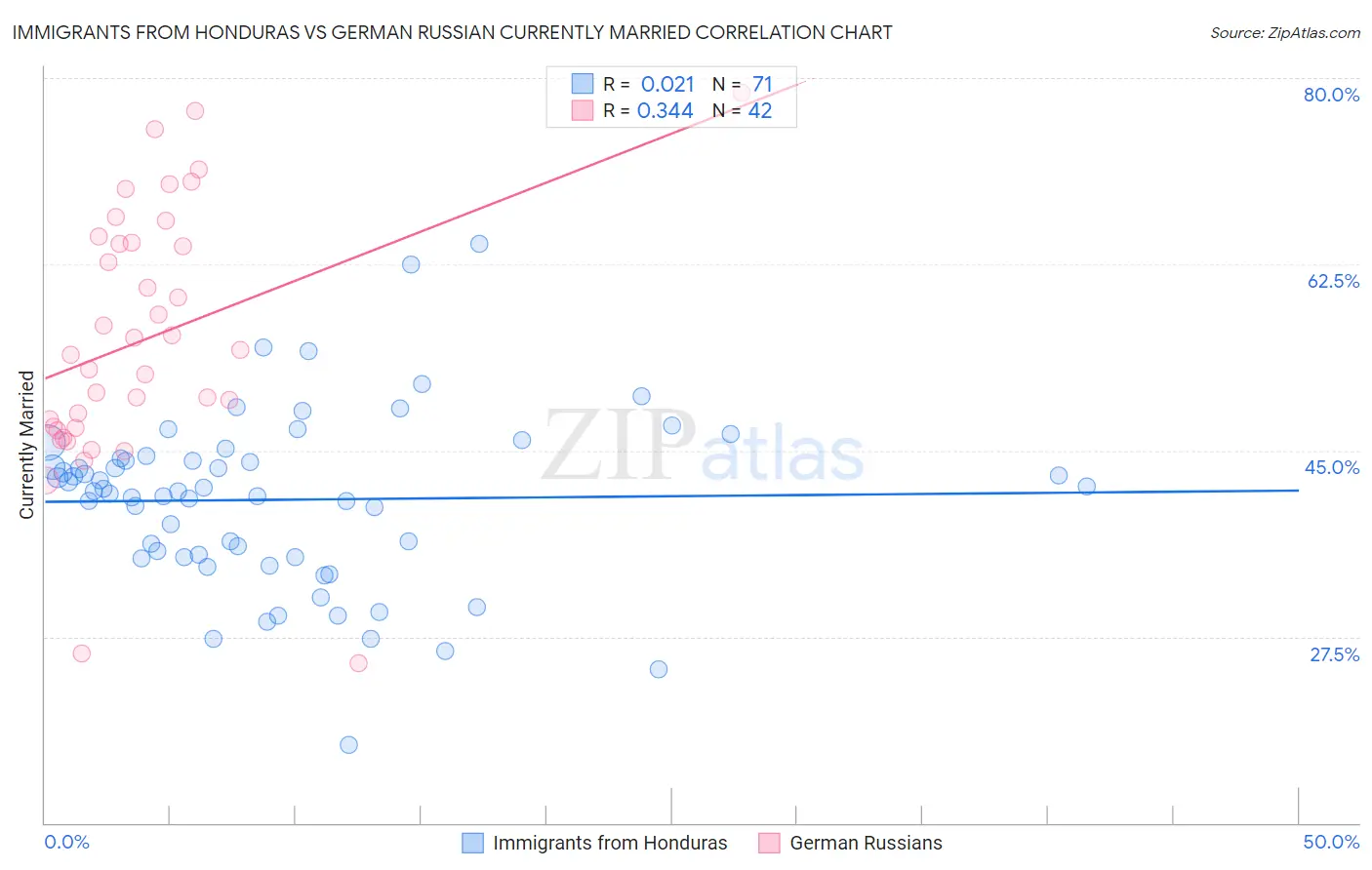 Immigrants from Honduras vs German Russian Currently Married