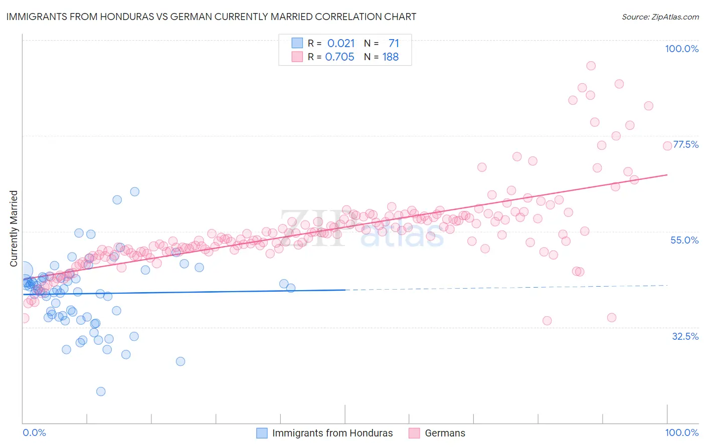 Immigrants from Honduras vs German Currently Married