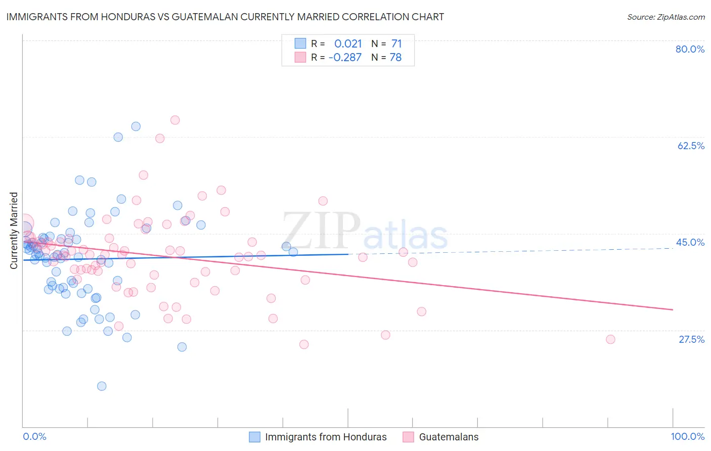 Immigrants from Honduras vs Guatemalan Currently Married