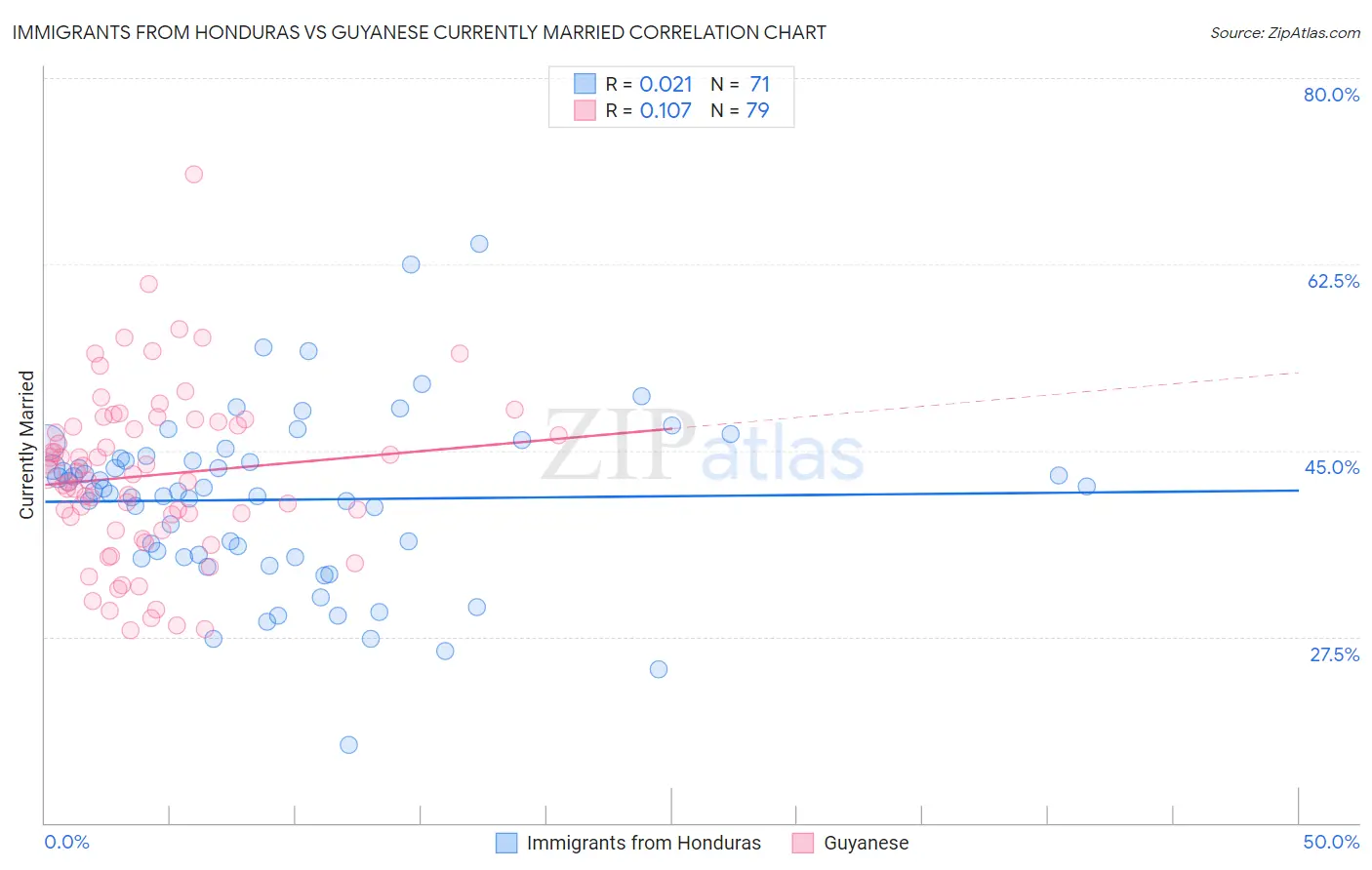 Immigrants from Honduras vs Guyanese Currently Married