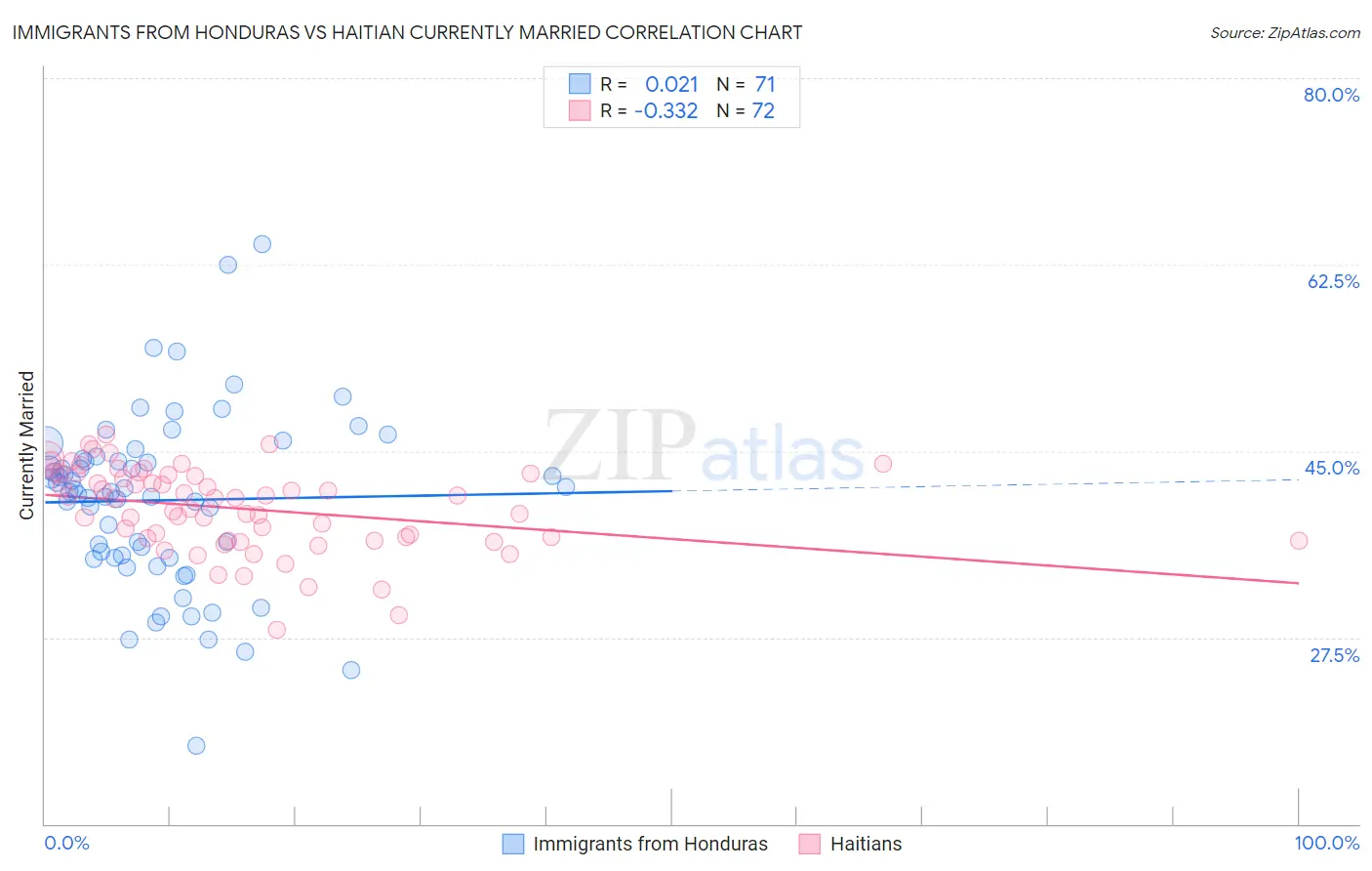 Immigrants from Honduras vs Haitian Currently Married