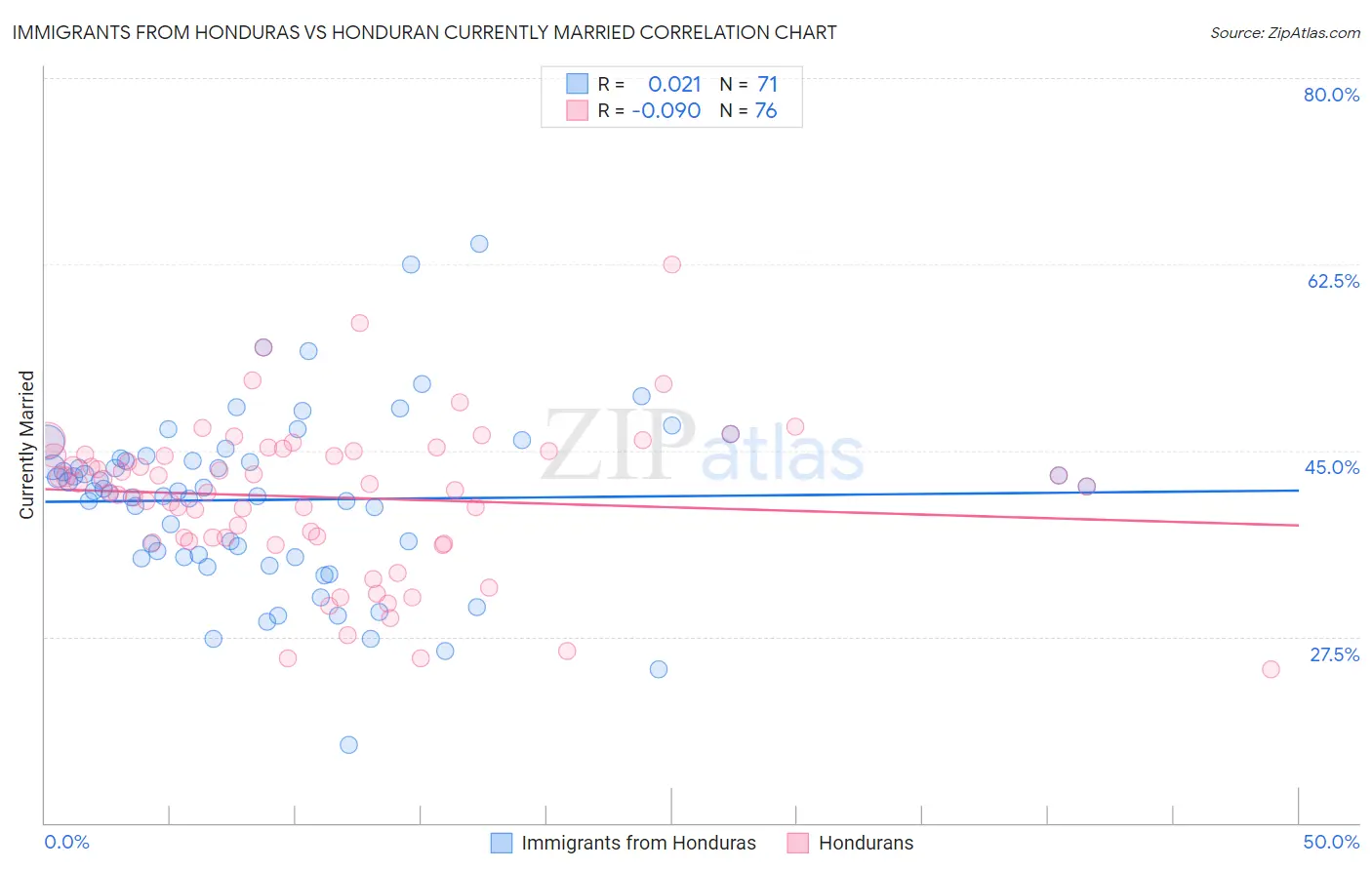 Immigrants from Honduras vs Honduran Currently Married