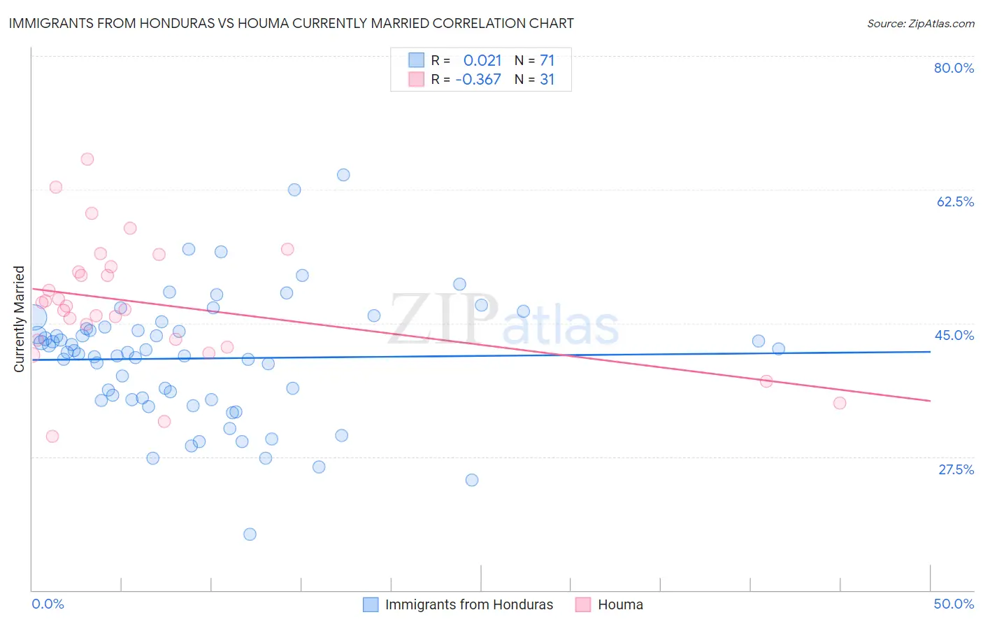 Immigrants from Honduras vs Houma Currently Married