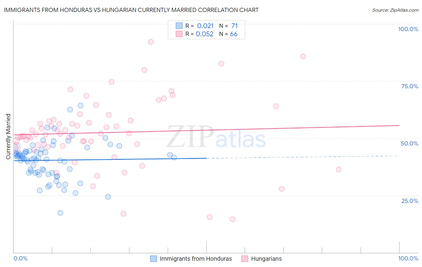 Immigrants from Honduras vs Hungarian Currently Married