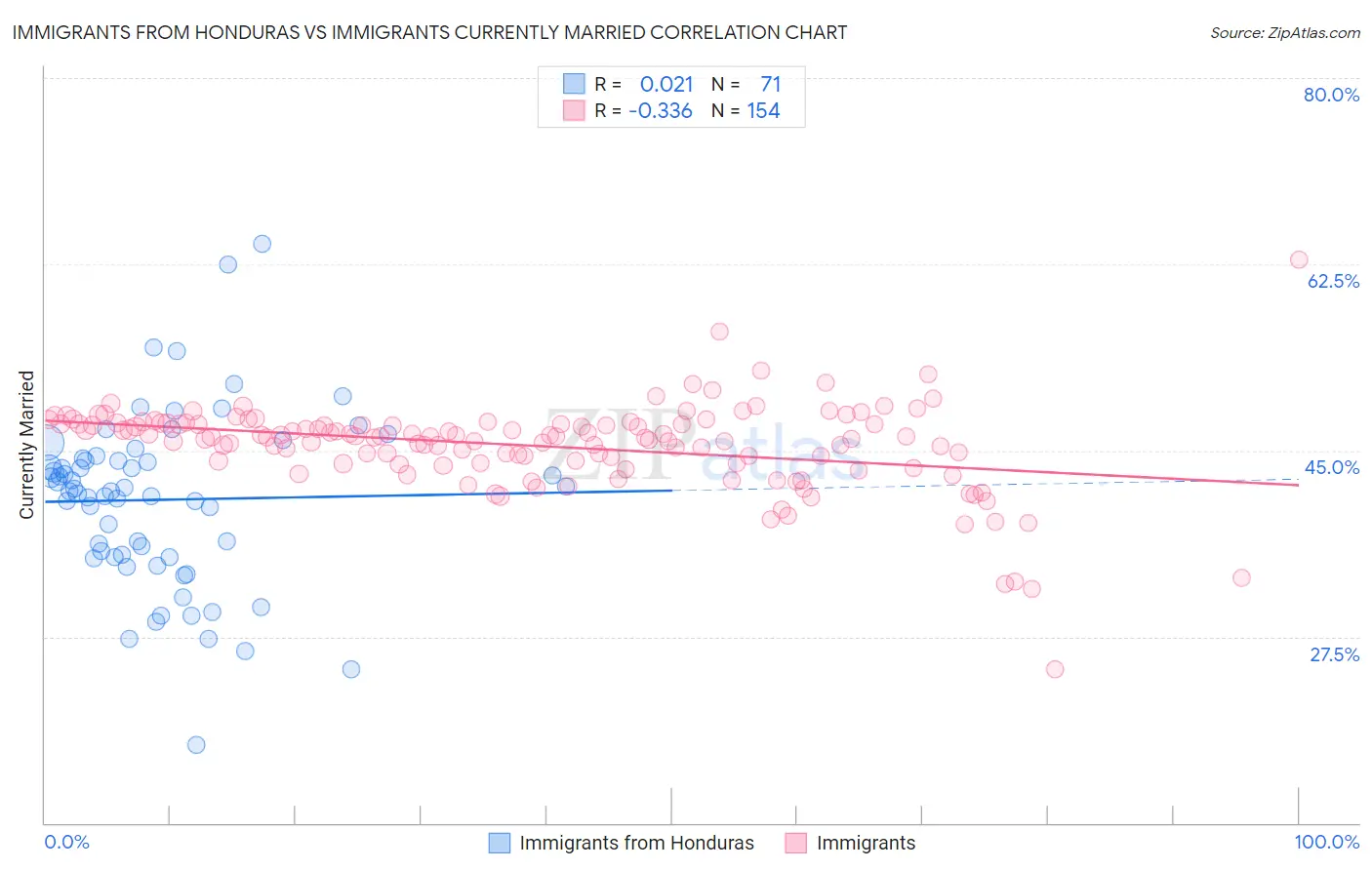 Immigrants from Honduras vs Immigrants Currently Married