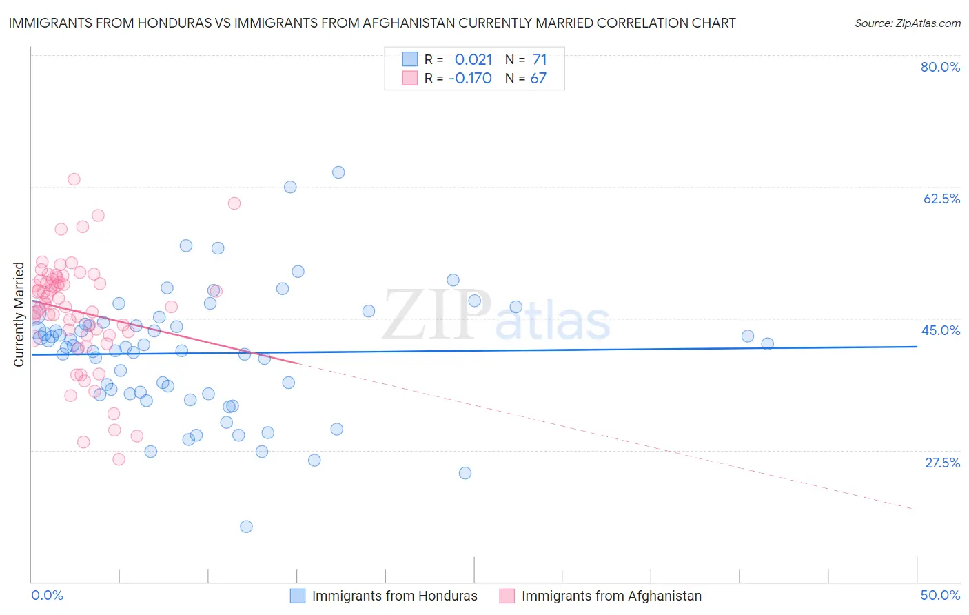 Immigrants from Honduras vs Immigrants from Afghanistan Currently Married