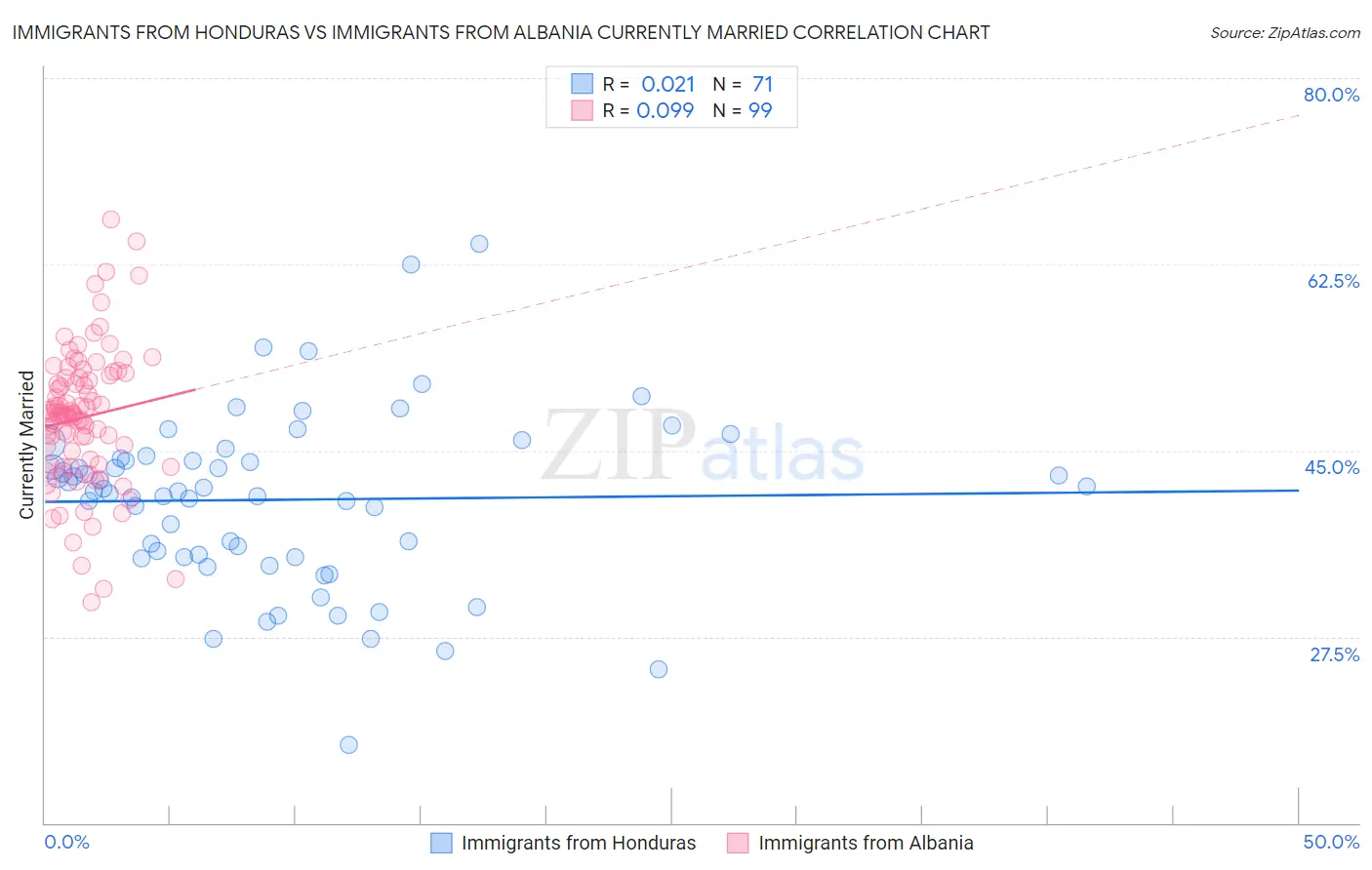 Immigrants from Honduras vs Immigrants from Albania Currently Married