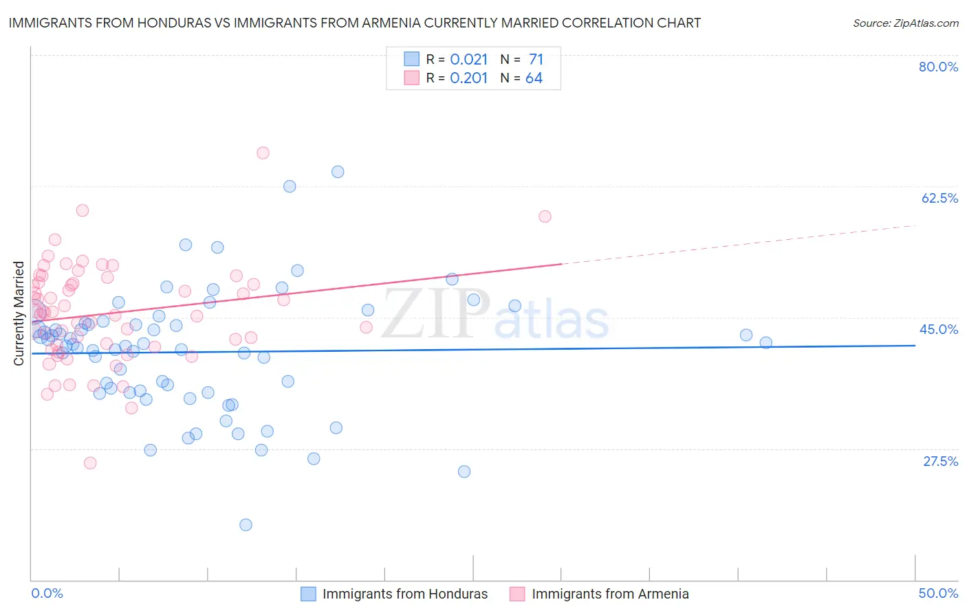 Immigrants from Honduras vs Immigrants from Armenia Currently Married