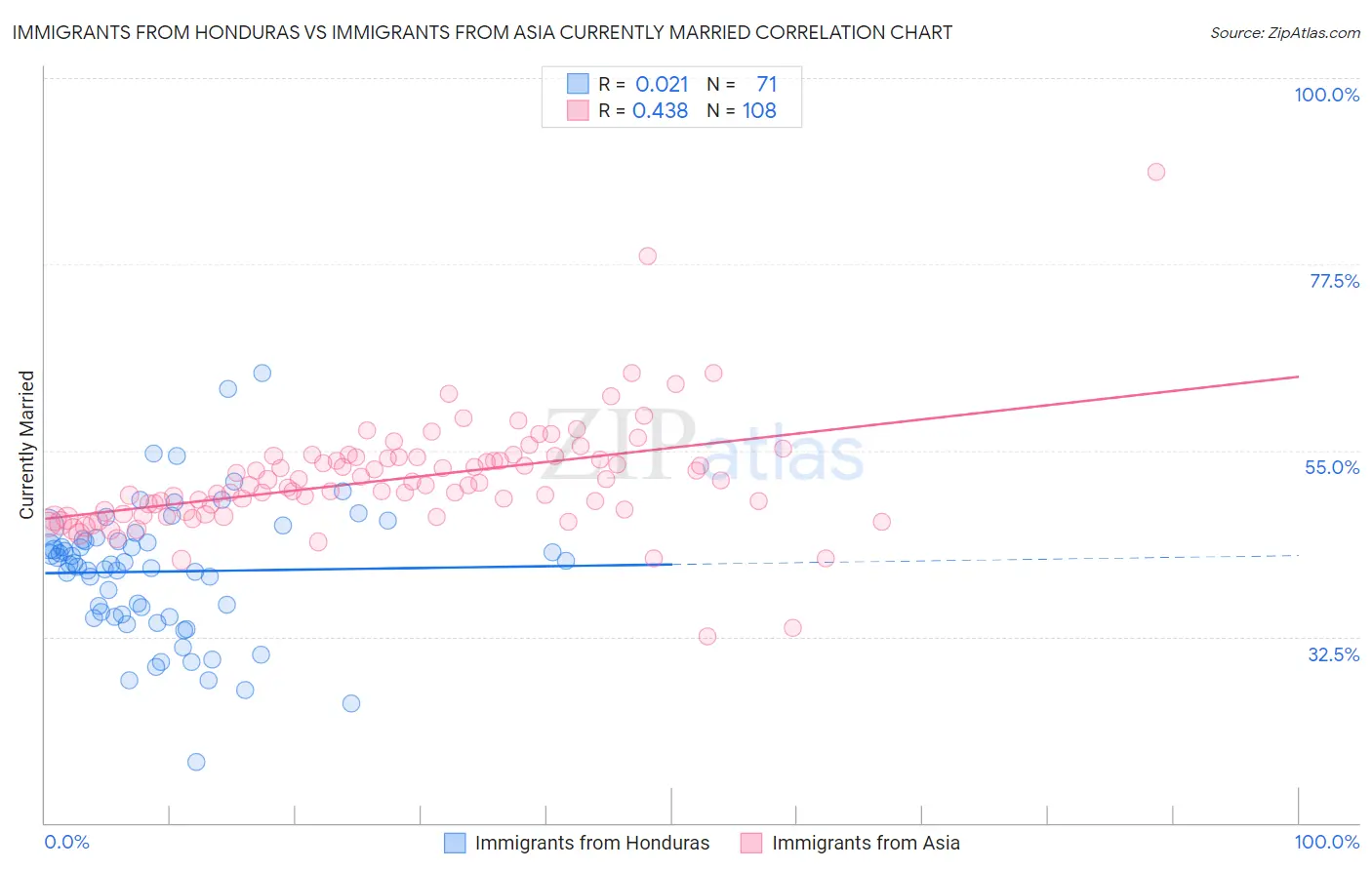 Immigrants from Honduras vs Immigrants from Asia Currently Married