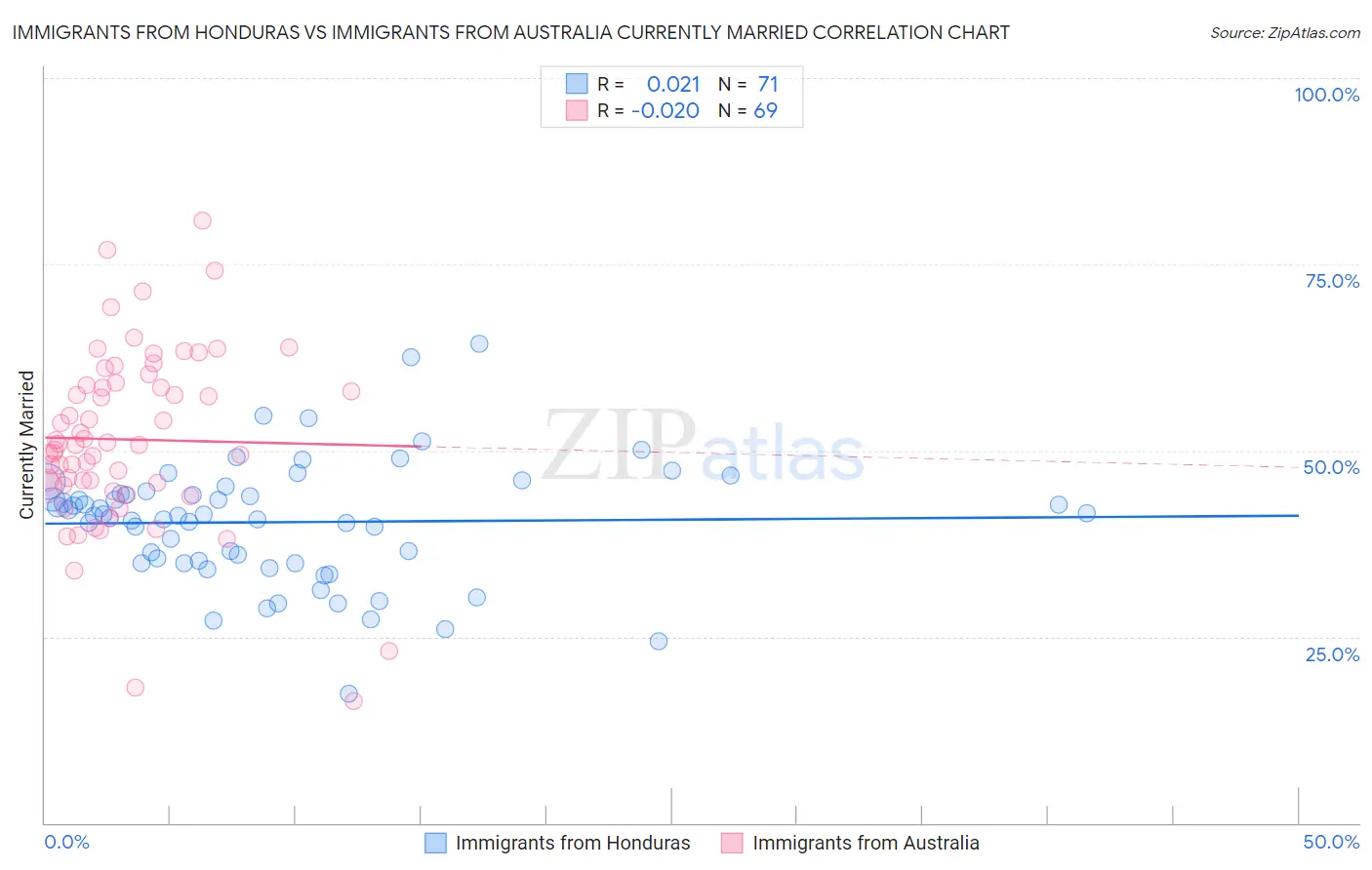 Immigrants from Honduras vs Immigrants from Australia Currently Married