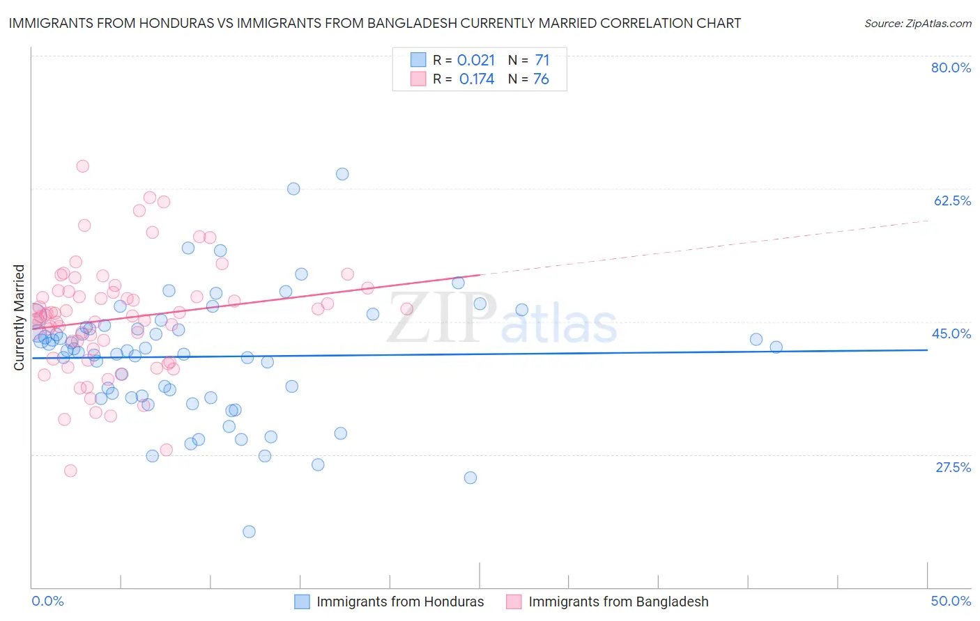 Immigrants from Honduras vs Immigrants from Bangladesh Currently Married