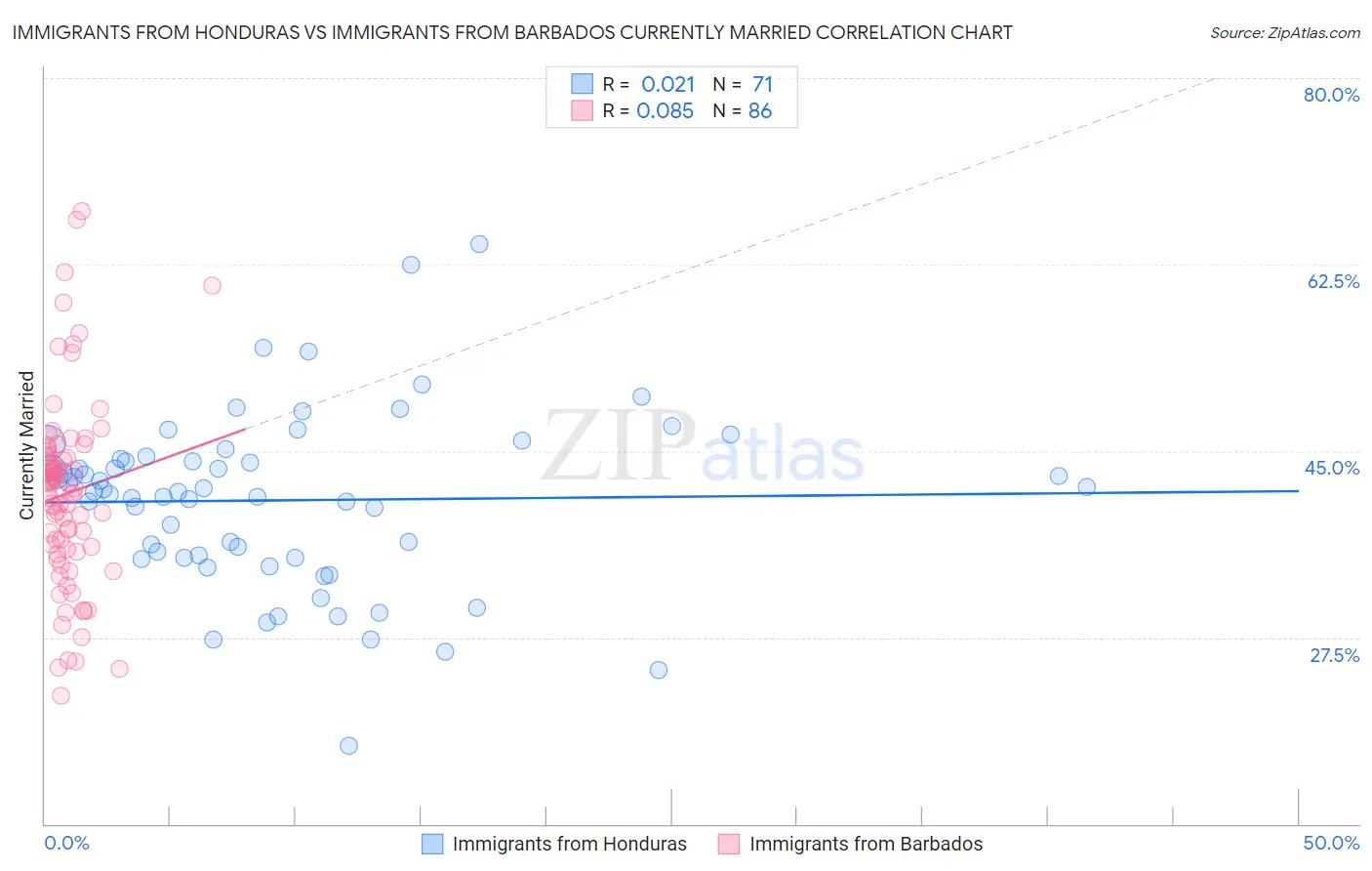 Immigrants from Honduras vs Immigrants from Barbados Currently Married