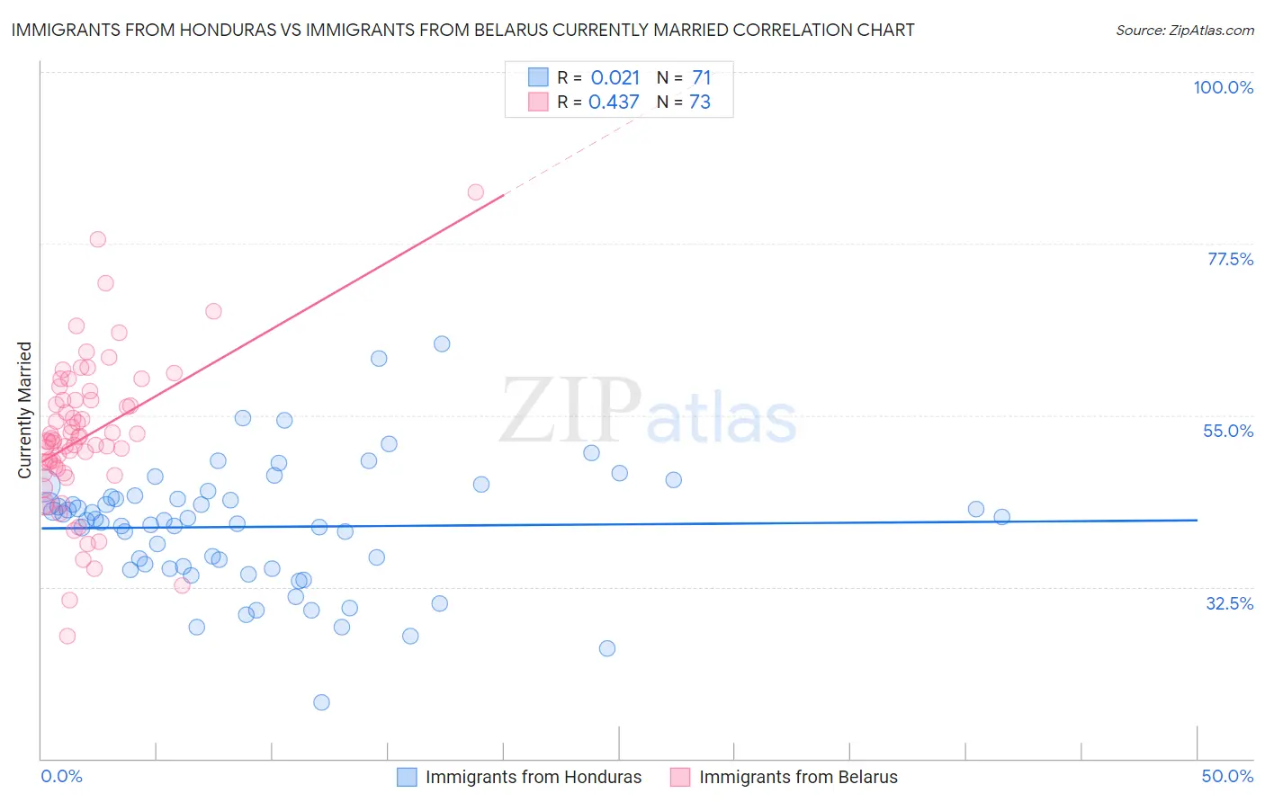 Immigrants from Honduras vs Immigrants from Belarus Currently Married
