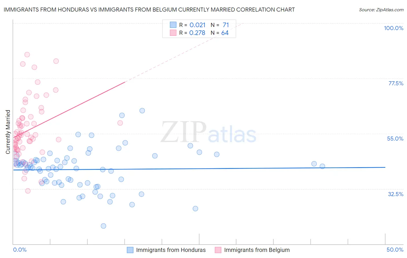 Immigrants from Honduras vs Immigrants from Belgium Currently Married