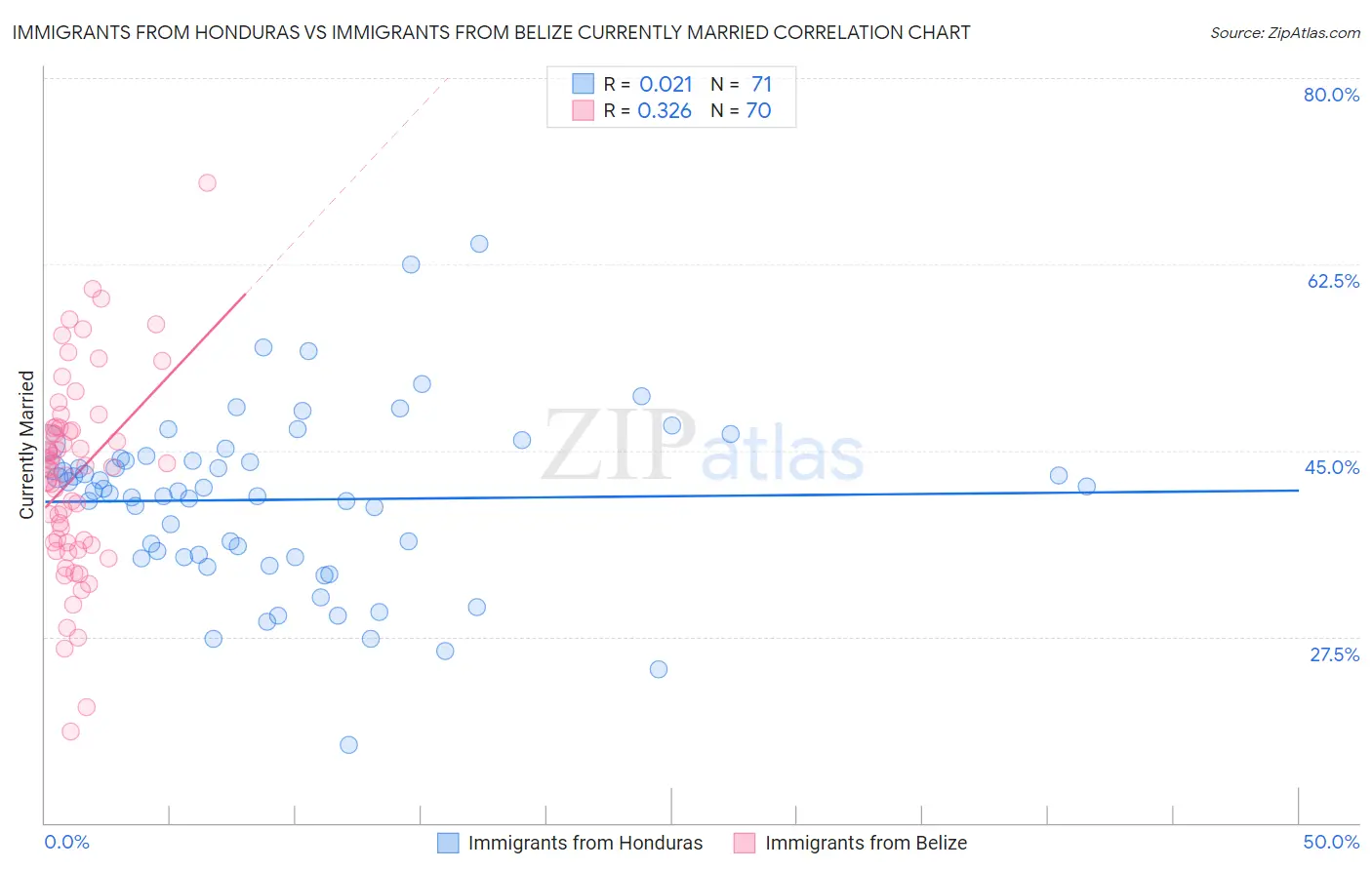 Immigrants from Honduras vs Immigrants from Belize Currently Married