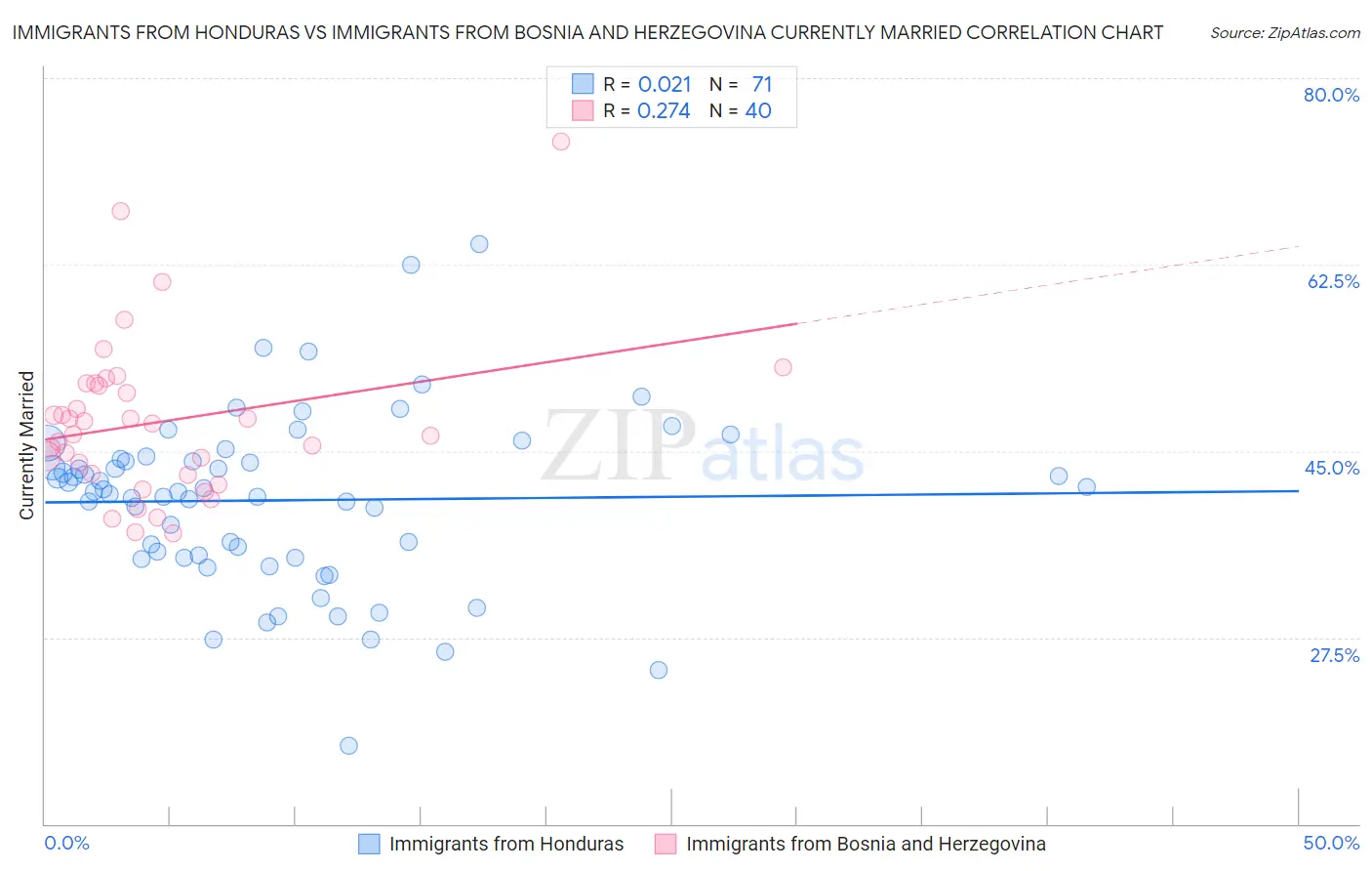 Immigrants from Honduras vs Immigrants from Bosnia and Herzegovina Currently Married