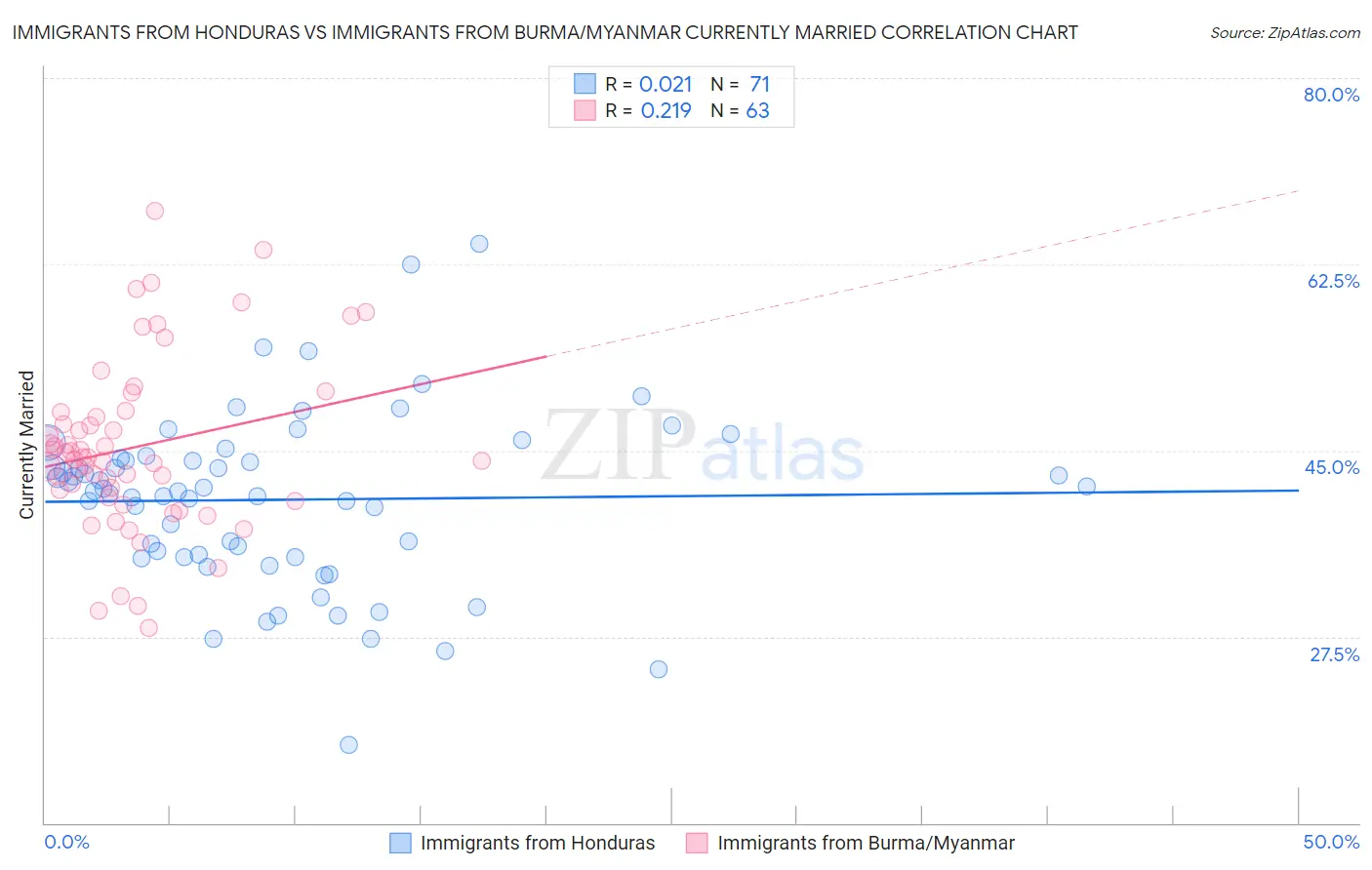 Immigrants from Honduras vs Immigrants from Burma/Myanmar Currently Married