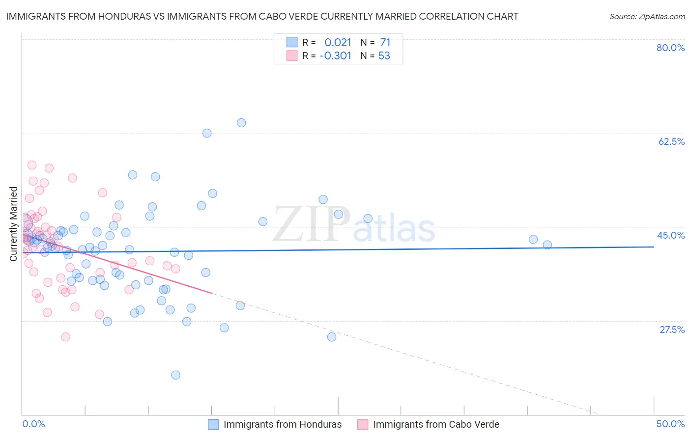 Immigrants from Honduras vs Immigrants from Cabo Verde Currently Married