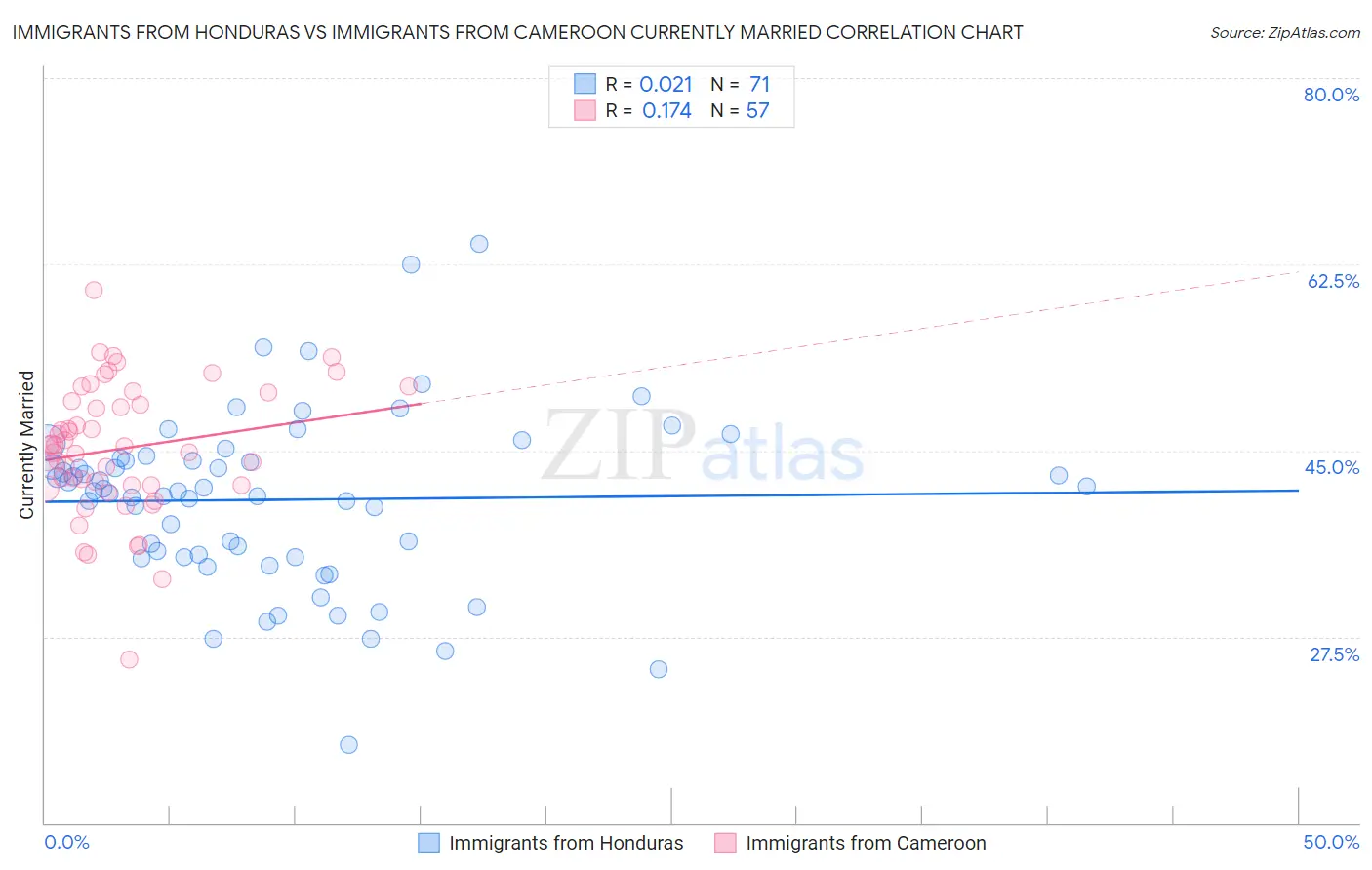 Immigrants from Honduras vs Immigrants from Cameroon Currently Married