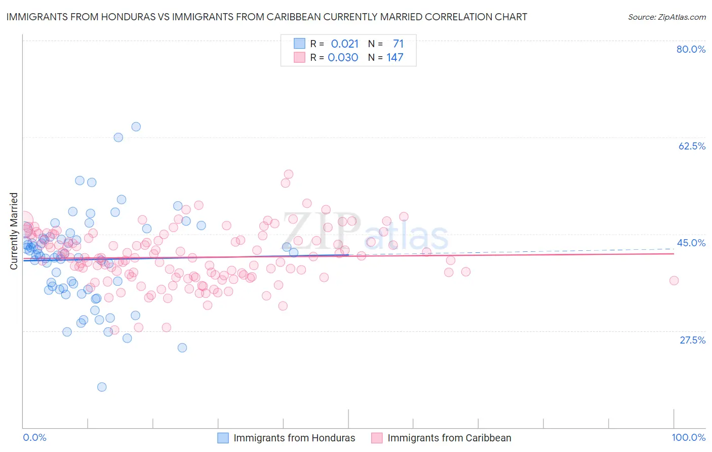 Immigrants from Honduras vs Immigrants from Caribbean Currently Married